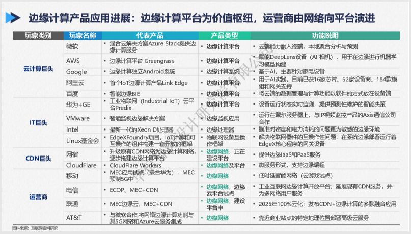 2020年边缘计算最新前沿报告：如何与核心云、5G、AI协同？如何打造新业态和部署运营？...
