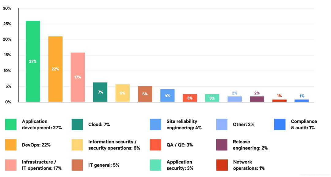 DevOps 转型时如何安全融入?对企业产出有何影响?2019年 DevOps 最新现状研究报告解读 | 原力计划...