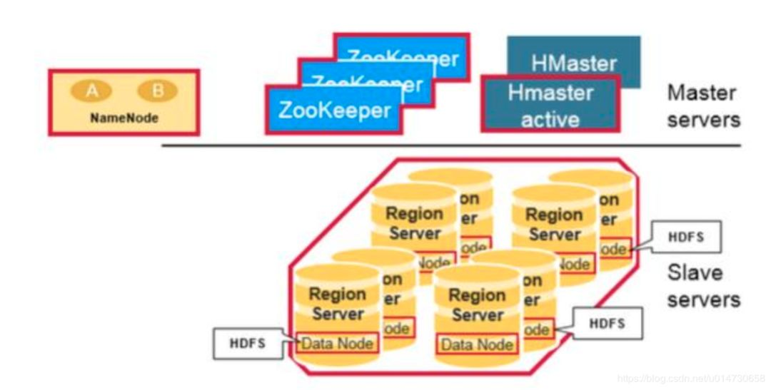 从零单排HBase 02：全面认识HBase架构（建议收藏）