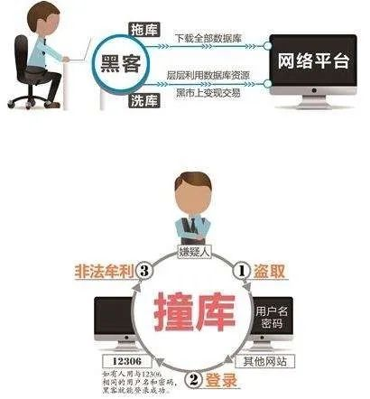 如何给女朋友解释什么是撞库、脱库和洗库？