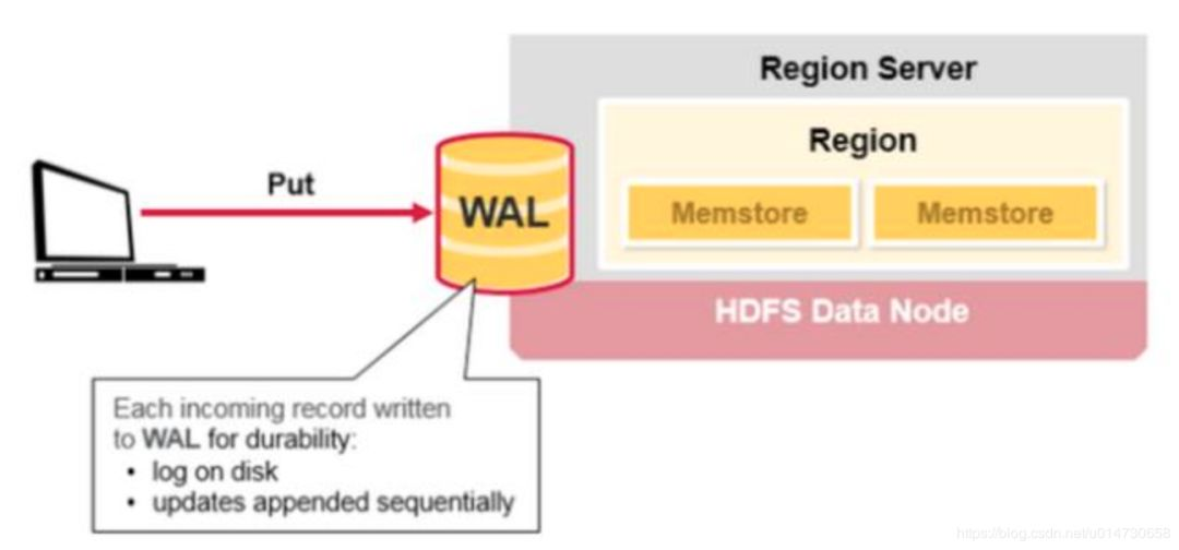 从零单排HBase 02：全面认识HBase架构（建议收藏）