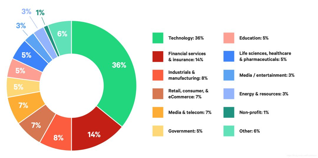 DevOps 转型时如何安全融入?对企业产出有何影响?2019年 DevOps 最新现状研究报告解读 | 原力计划...