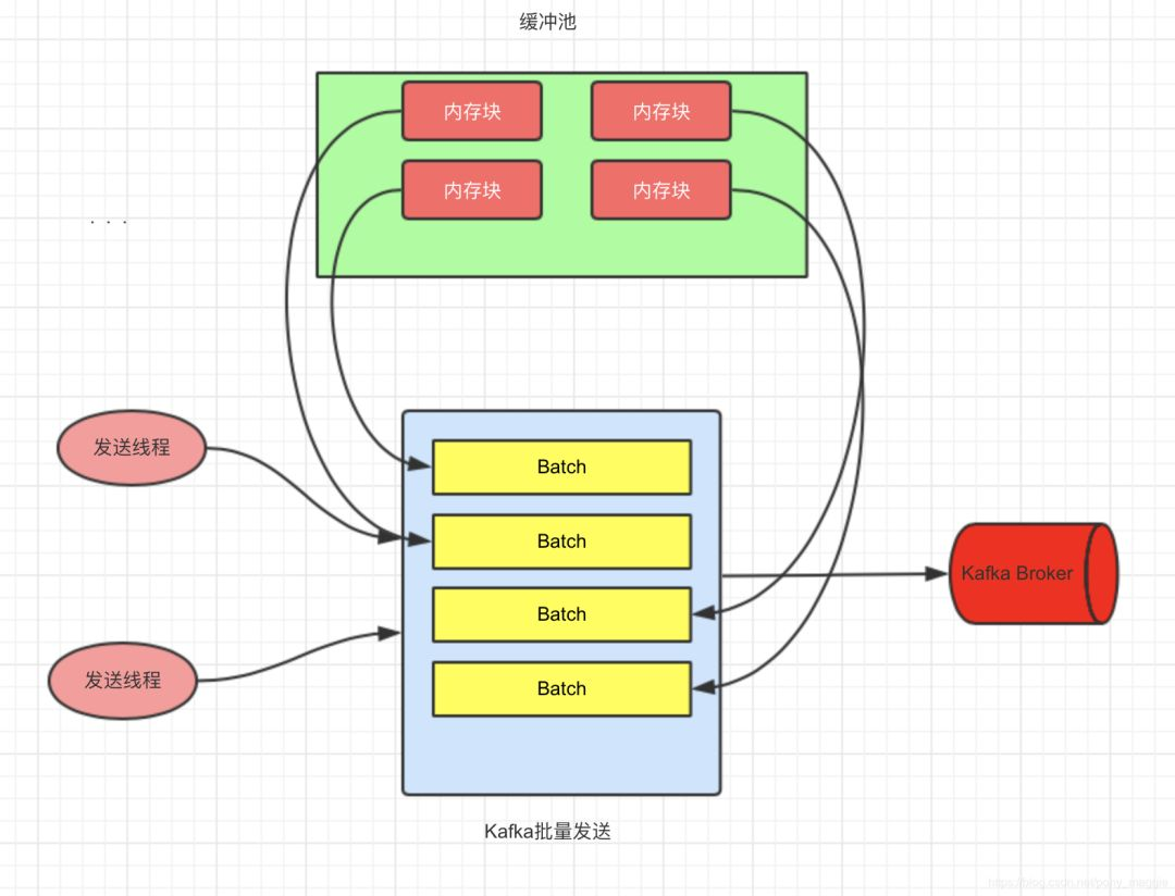 最近看Kafka源码,着实被它的客户端缓冲池技术优雅到了