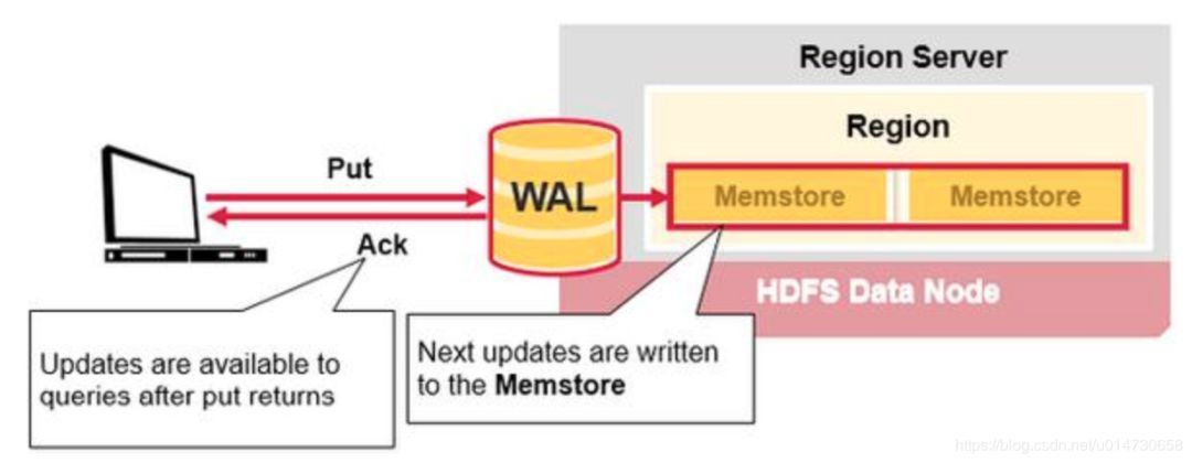 从零单排HBase 02：全面认识HBase架构（建议收藏）