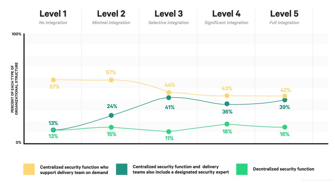 DevOps 转型时如何安全融入?对企业产出有何影响?2019年 DevOps 最新现状研究报告解读 | 原力计划...
