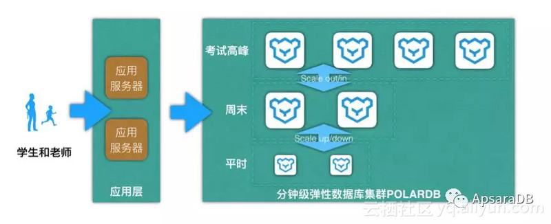 在线教育如何应对流量洪峰？阿里云专家：上云+云数据库是最佳路径