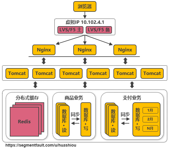 淘宝千万级并发架构的十四次演进