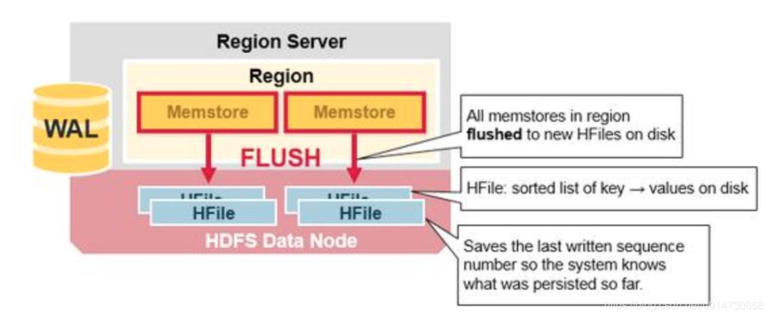 从零单排HBase 02：全面认识HBase架构（建议收藏）