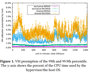 突破性能极限——阿里云神龙最新ASPLOS论文解读
