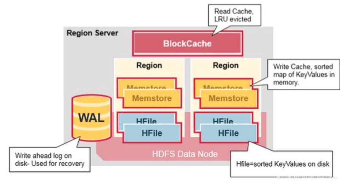 从零单排HBase 02：全面认识HBase架构（建议收藏）