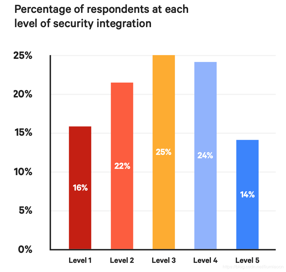 DevOps 转型时如何安全融入?对企业产出有何影响?2019年 DevOps 最新现状研究报告解读 | 原力计划...
