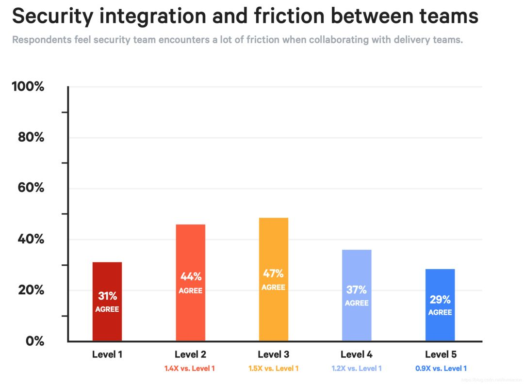 DevOps 转型时如何安全融入?对企业产出有何影响?2019年 DevOps 最新现状研究报告解读 | 原力计划...