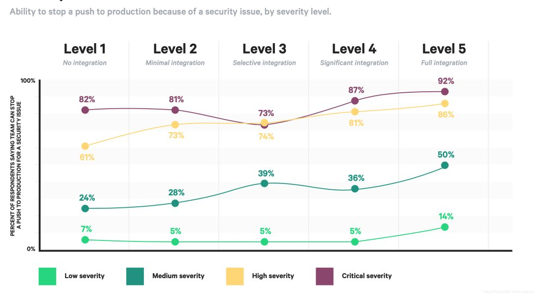 DevOps 转型时如何安全融入?对企业产出有何影响?2019年 DevOps 最新现状研究报告解读 | 原力计划...