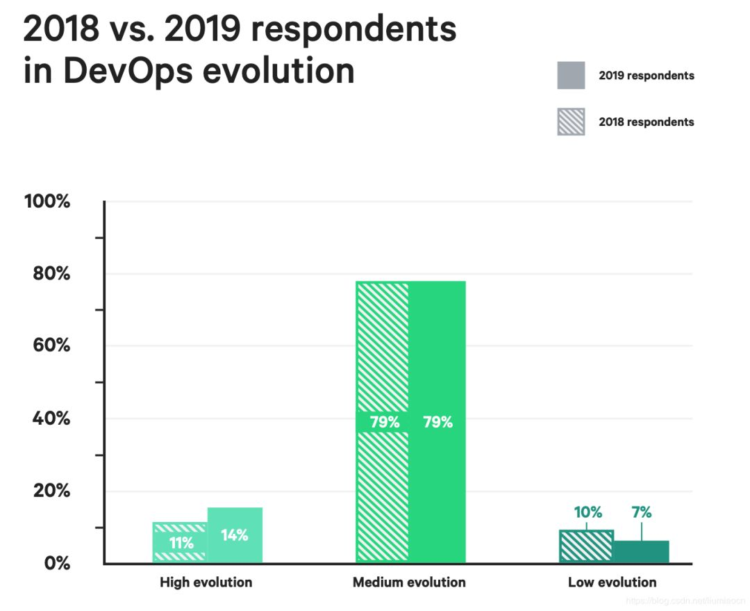 DevOps 转型时如何安全融入?对企业产出有何影响?2019年 DevOps 最新现状研究报告解读 | 原力计划...
