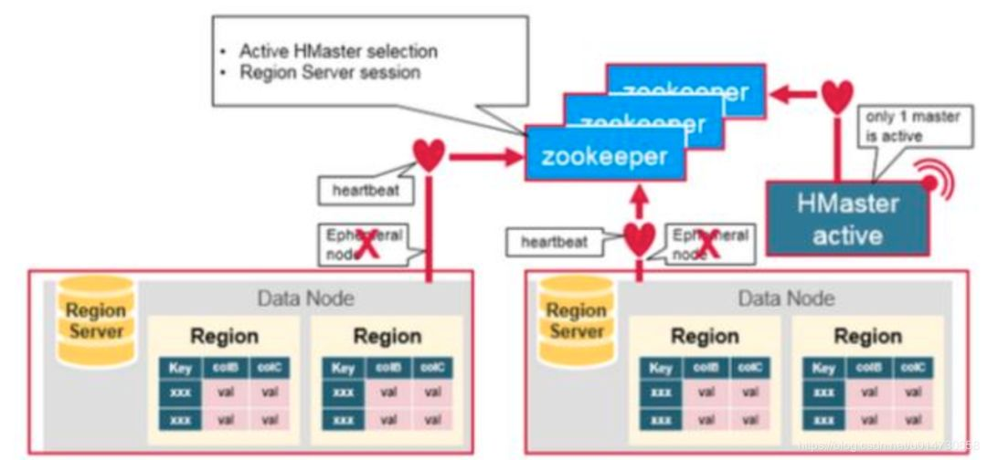 从零单排HBase 02：全面认识HBase架构（建议收藏）