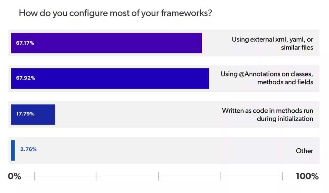 Java老矣，尚能饭否？2020 Java生态系统报告出炉
