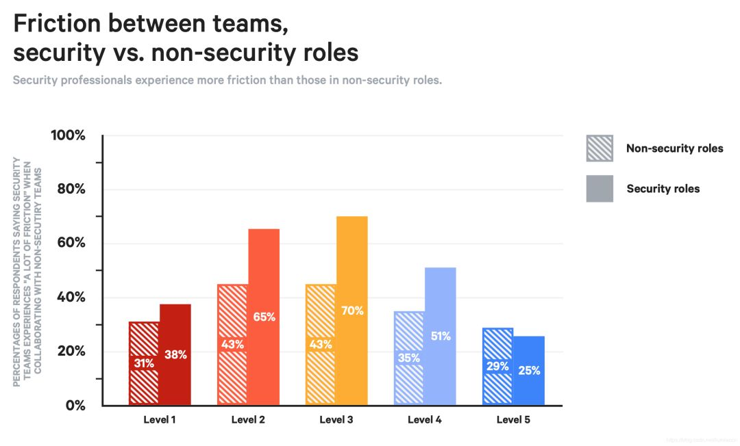 DevOps 转型时如何安全融入?对企业产出有何影响?2019年 DevOps 最新现状研究报告解读 | 原力计划...