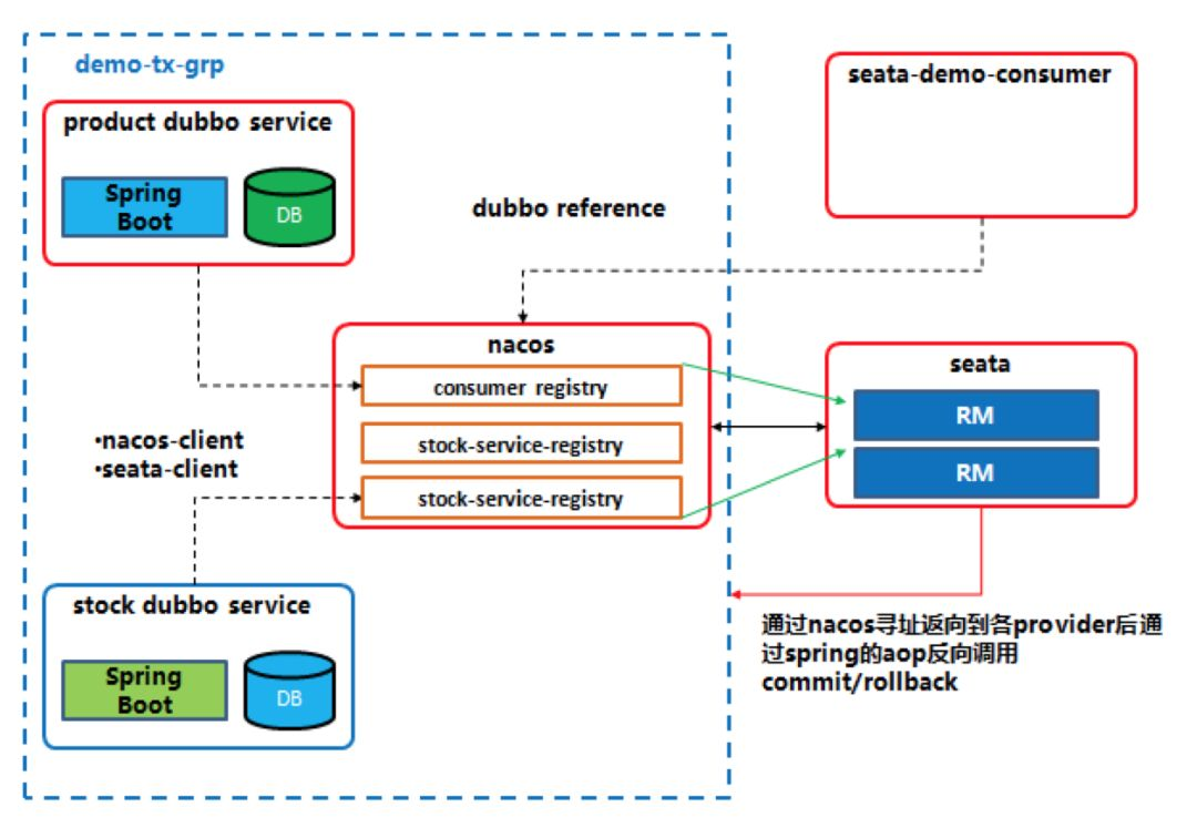GitHub 标星 14000+,阿里开源的 SEATA 如何应用到极致?