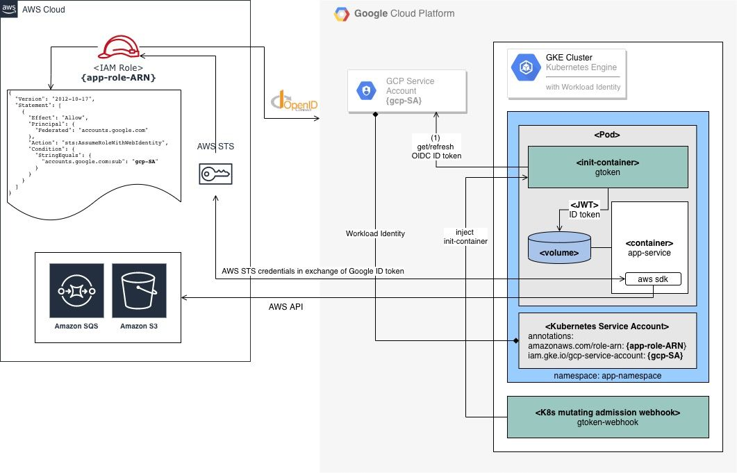 从Kubernetes安全地访问AWS服务,告诉你多云场景下如何管理云凭据!