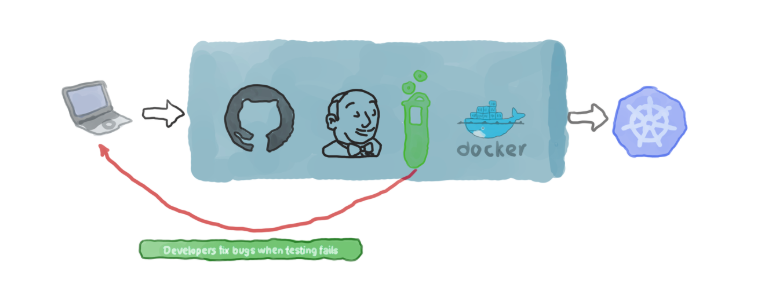 什么是 CD 管道？一文告诉你如何借助Kubernetes、Ansible和Jenkins创建CD管道！