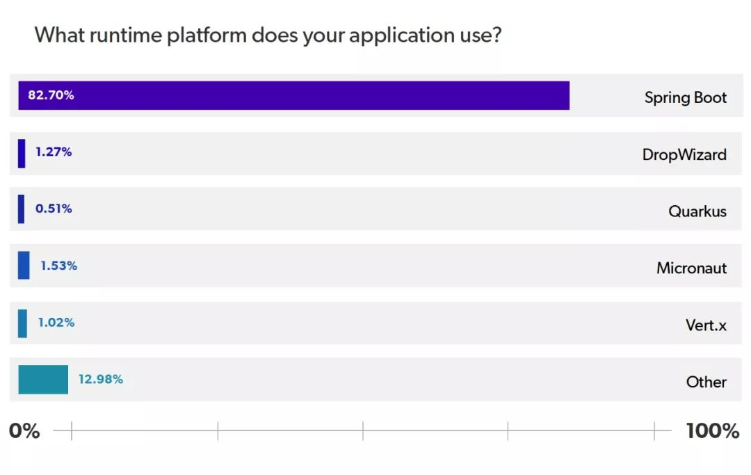 Java老矣，尚能饭否？2020 Java生态系统报告出炉