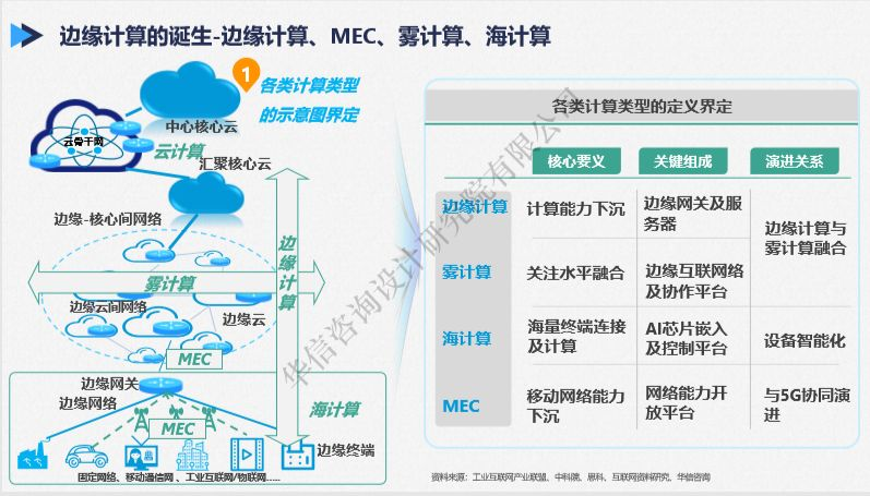 2020年边缘计算最新前沿报告：如何与核心云、5G、AI协同？如何打造新业态和部署运营？...