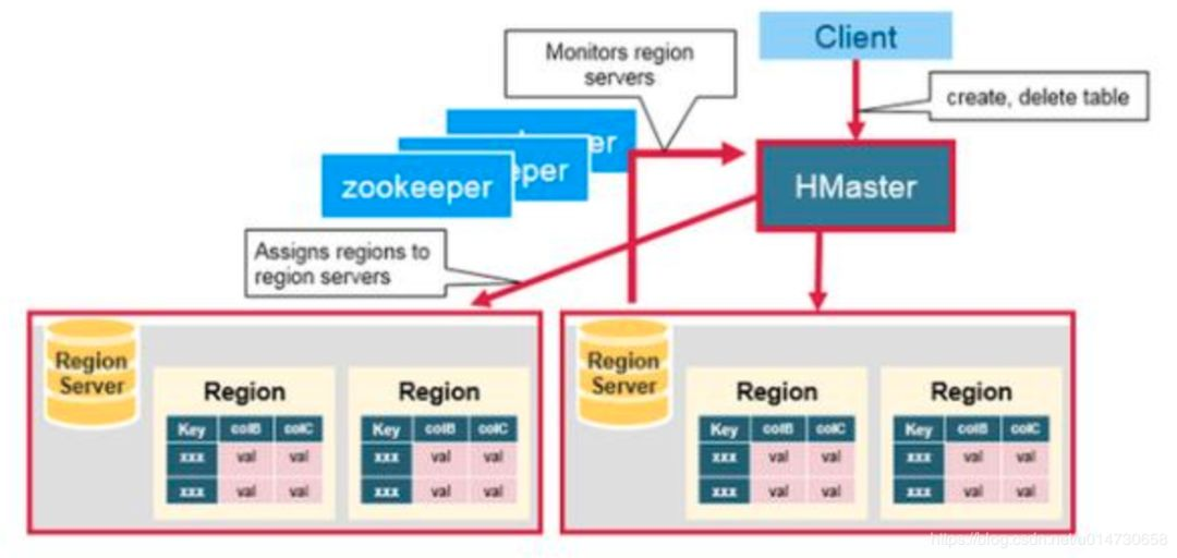 从零单排HBase 02：全面认识HBase架构（建议收藏）