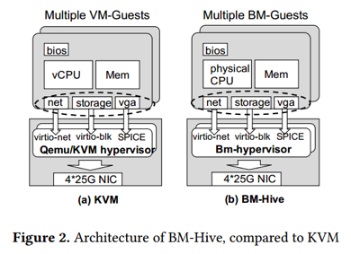 突破性能极限——阿里云神龙最新ASPLOS论文解读