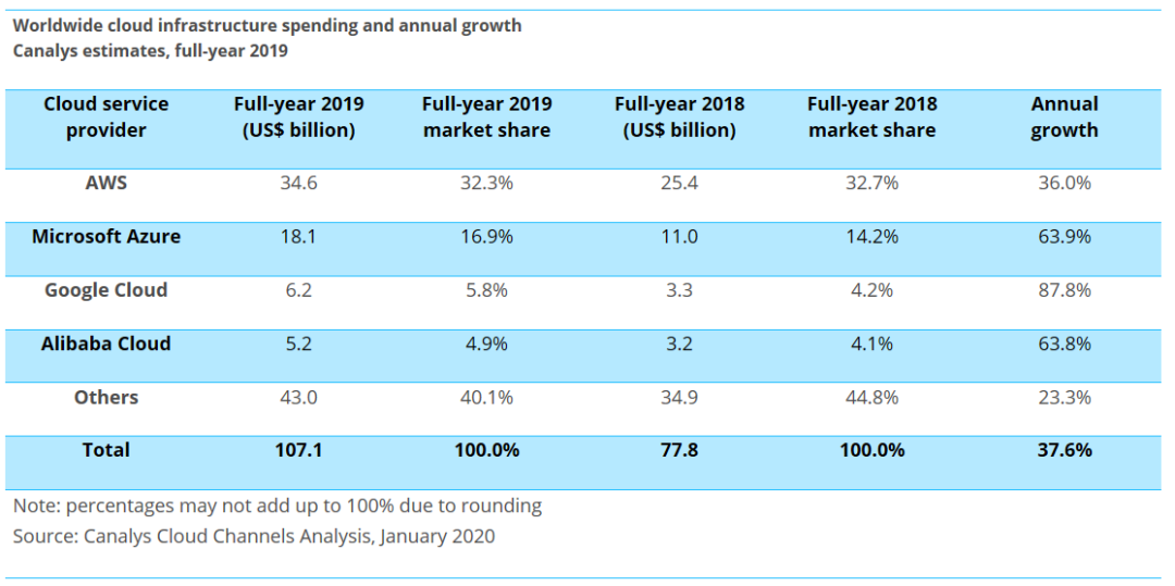2020云计算，是四强争霸还是赢家通吃？