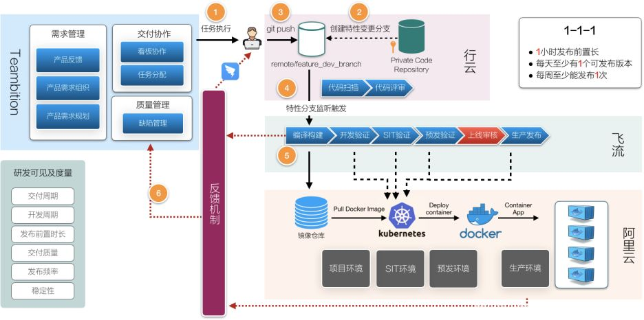 DevOps：从「蒸汽时代」到「高铁时代」，SUNMI DevOps转型之路