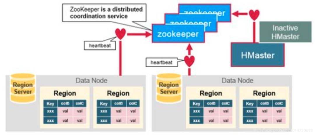 从零单排HBase 02：全面认识HBase架构（建议收藏）