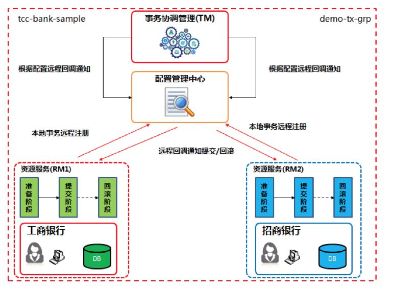 GitHub 标星 14000+,阿里开源的 SEATA 如何应用到极致?