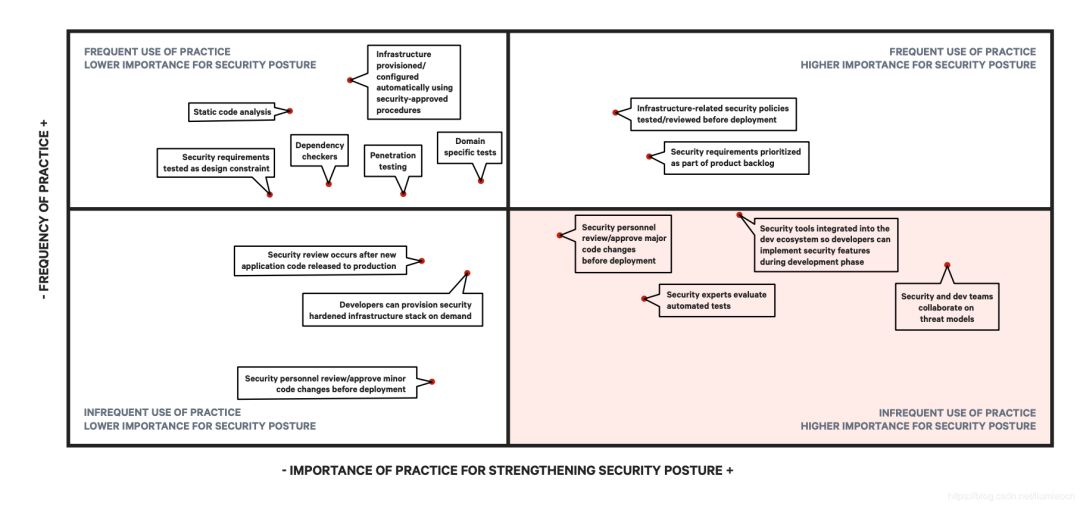 DevOps 转型时如何安全融入?对企业产出有何影响?2019年 DevOps 最新现状研究报告解读 | 原力计划...
