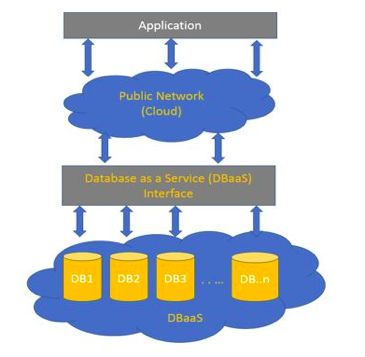 探索处理数据的新方法,8 个重点带你搞懂云数据库——DBaaS(数据库即服务)到底是什么!...