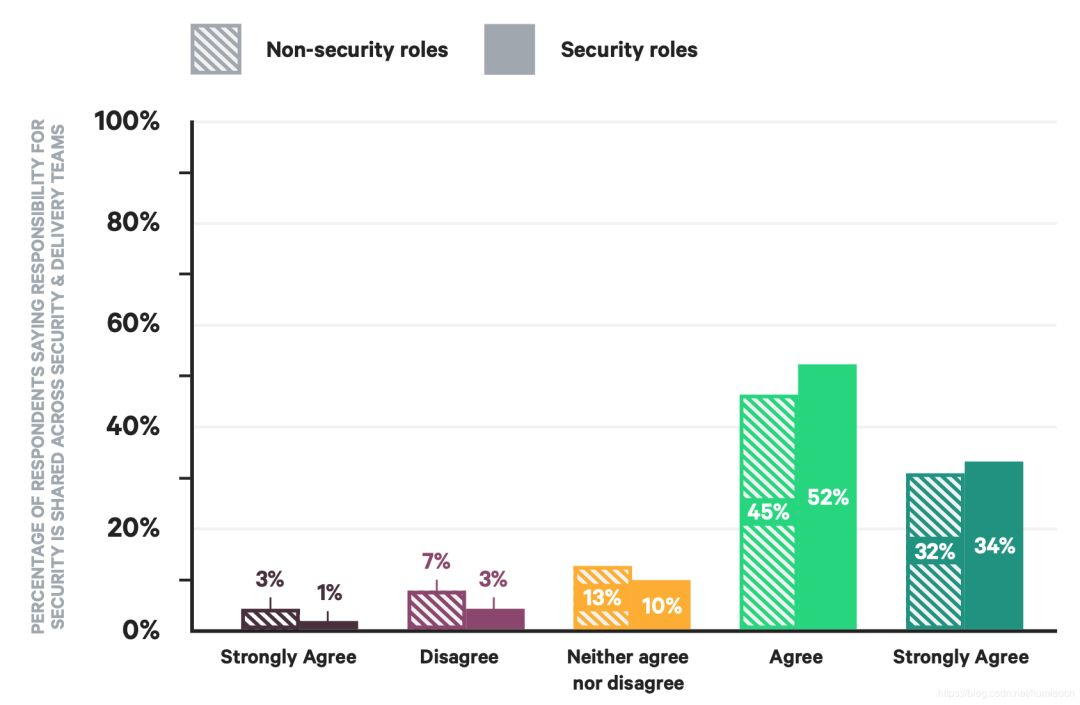 DevOps 转型时如何安全融入?对企业产出有何影响?2019年 DevOps 最新现状研究报告解读 | 原力计划...