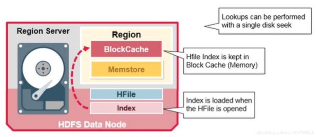 从零单排HBase 02：全面认识HBase架构（建议收藏）
