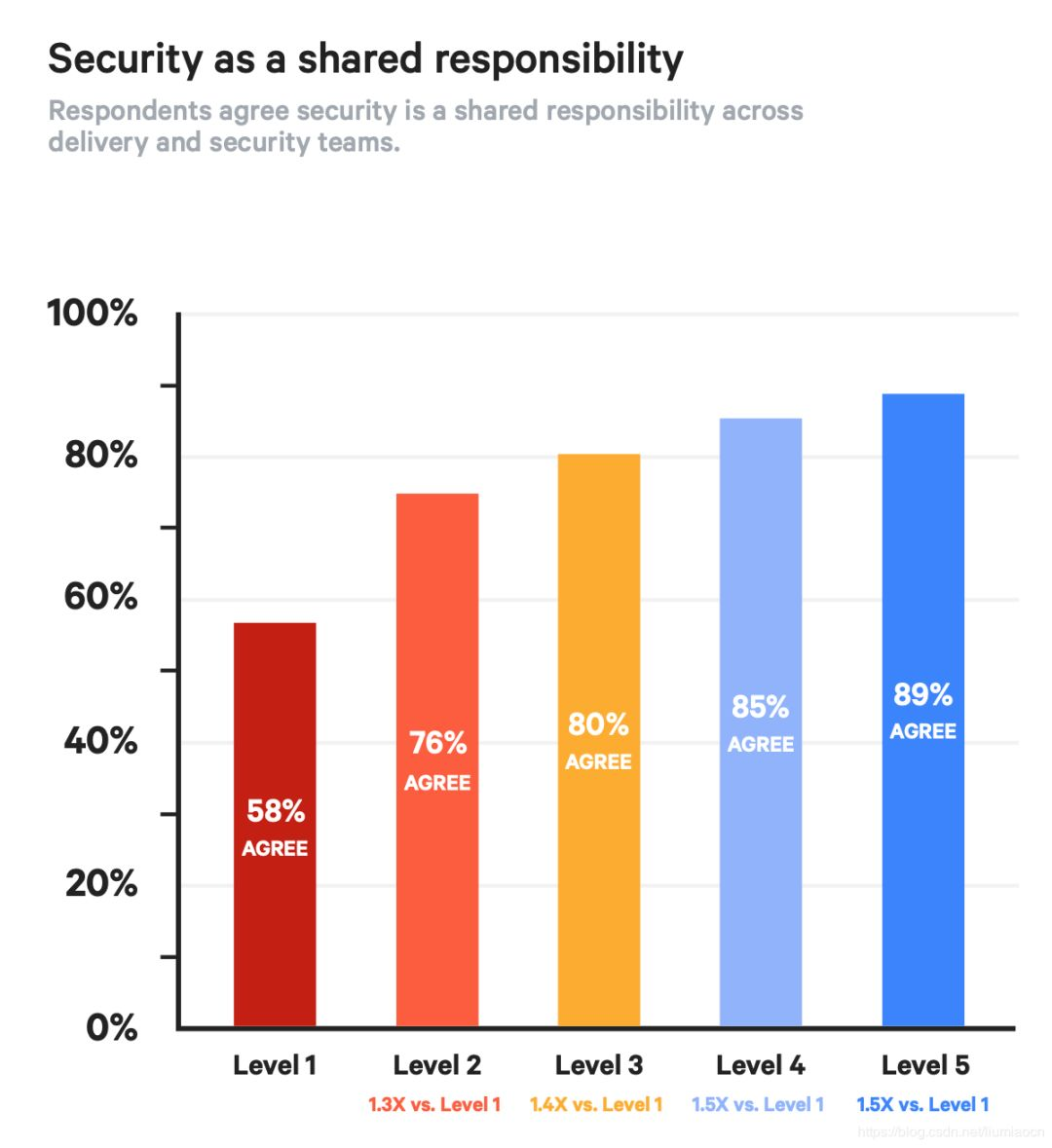 DevOps 转型时如何安全融入?对企业产出有何影响?2019年 DevOps 最新现状研究报告解读 | 原力计划...