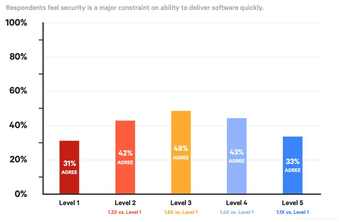 DevOps 转型时如何安全融入?对企业产出有何影响?2019年 DevOps 最新现状研究报告解读 | 原力计划...