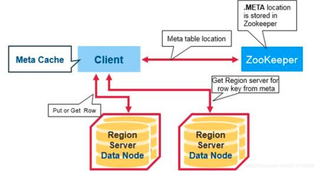 从零单排HBase 02：全面认识HBase架构（建议收藏）