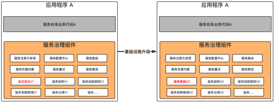 微服务架构何去何从?