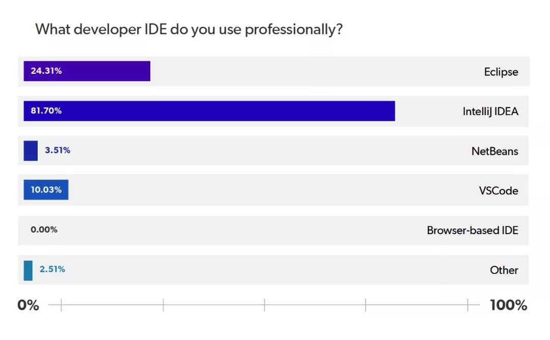 Java老矣，尚能饭否？2020 Java生态系统报告出炉