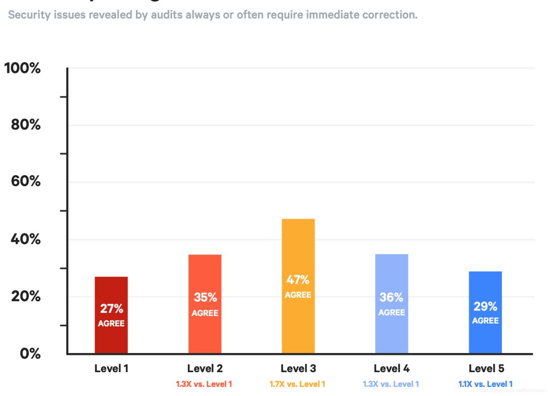 DevOps 转型时如何安全融入?对企业产出有何影响?2019年 DevOps 最新现状研究报告解读 | 原力计划...