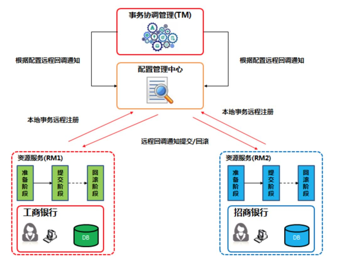 GitHub 标星 14000+,阿里开源的 SEATA 如何应用到极致?