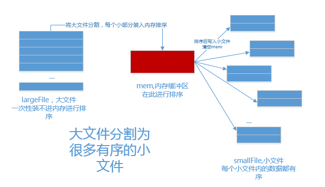 5亿整数的大文件,怎么排序 ?面试被问傻!