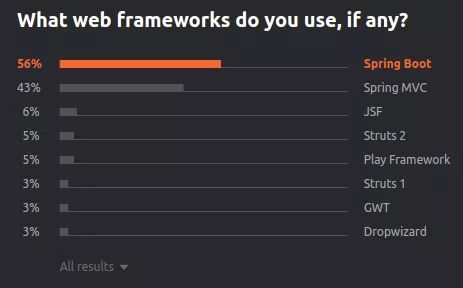 别再用那些已经淘汰的技术了!2020 年 9 大顶级 Java 框架出炉!!