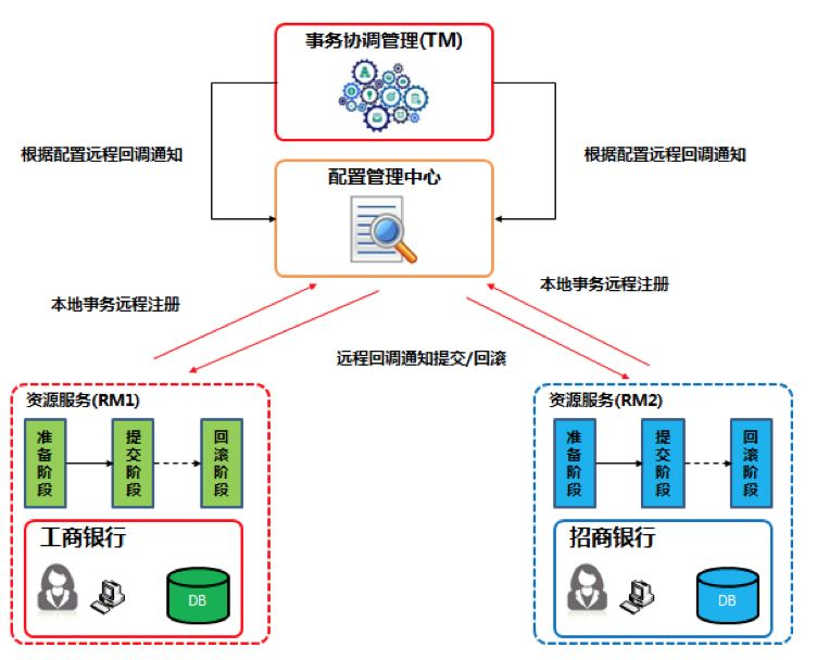 GitHub 标星 14000+,阿里开源的 SEATA 如何应用到极致?