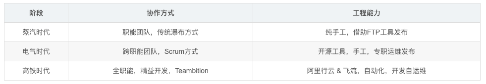 DevOps：从「蒸汽时代」到「高铁时代」，SUNMI DevOps转型之路