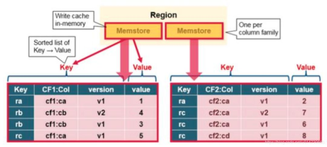 从零单排HBase 02：全面认识HBase架构（建议收藏）