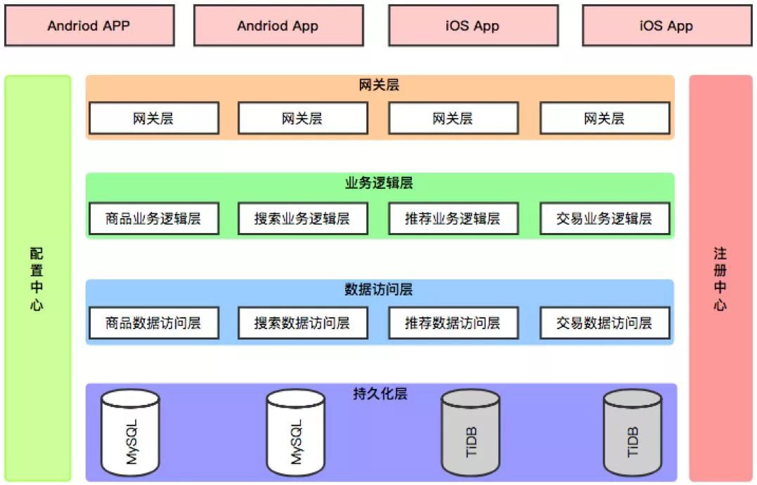 微服务架构何去何从?