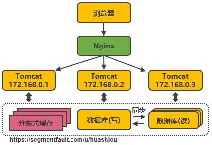 淘宝千万级并发架构的十四次演进